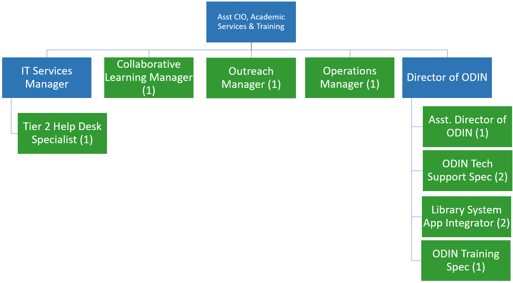 Organizational structure of cognizant technology solutions juniper networks internship usa